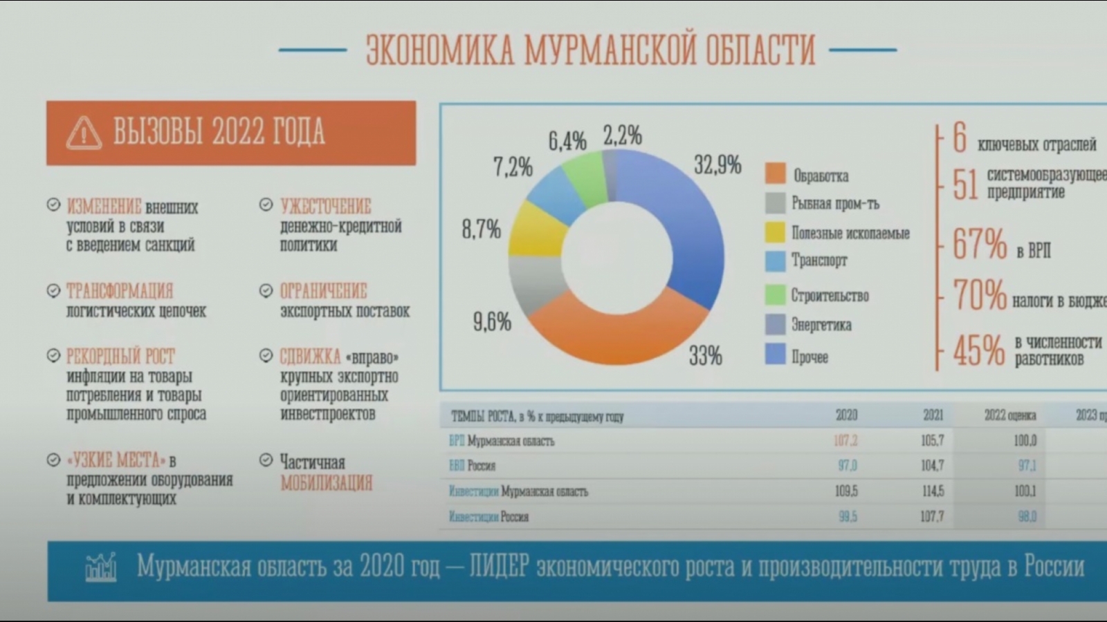 Проект экономика мурманской области