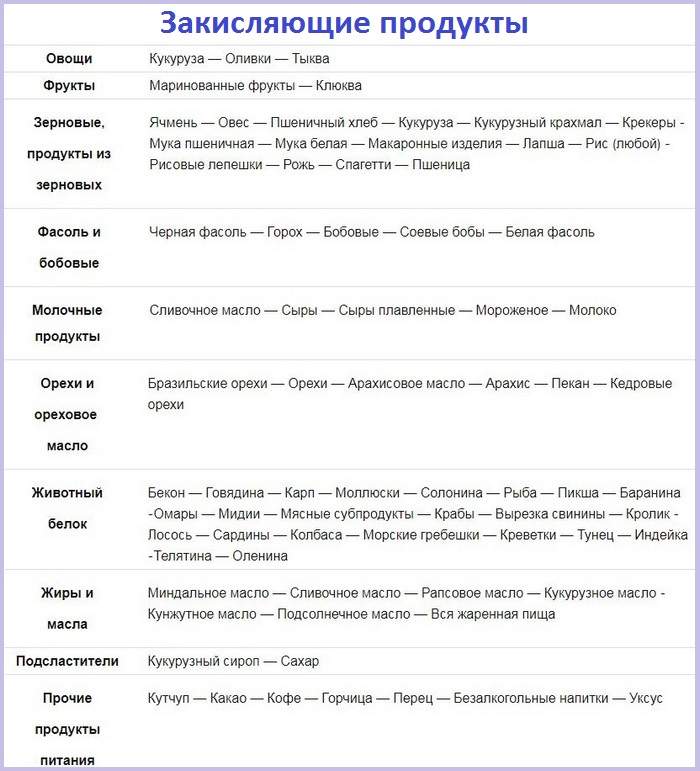 Какие продукты окисляют. Закисление и защелачивание организма таблица. Продукты закисляющие организм таблица. Защелачивание организма признаки. Почему происходит закисление организма