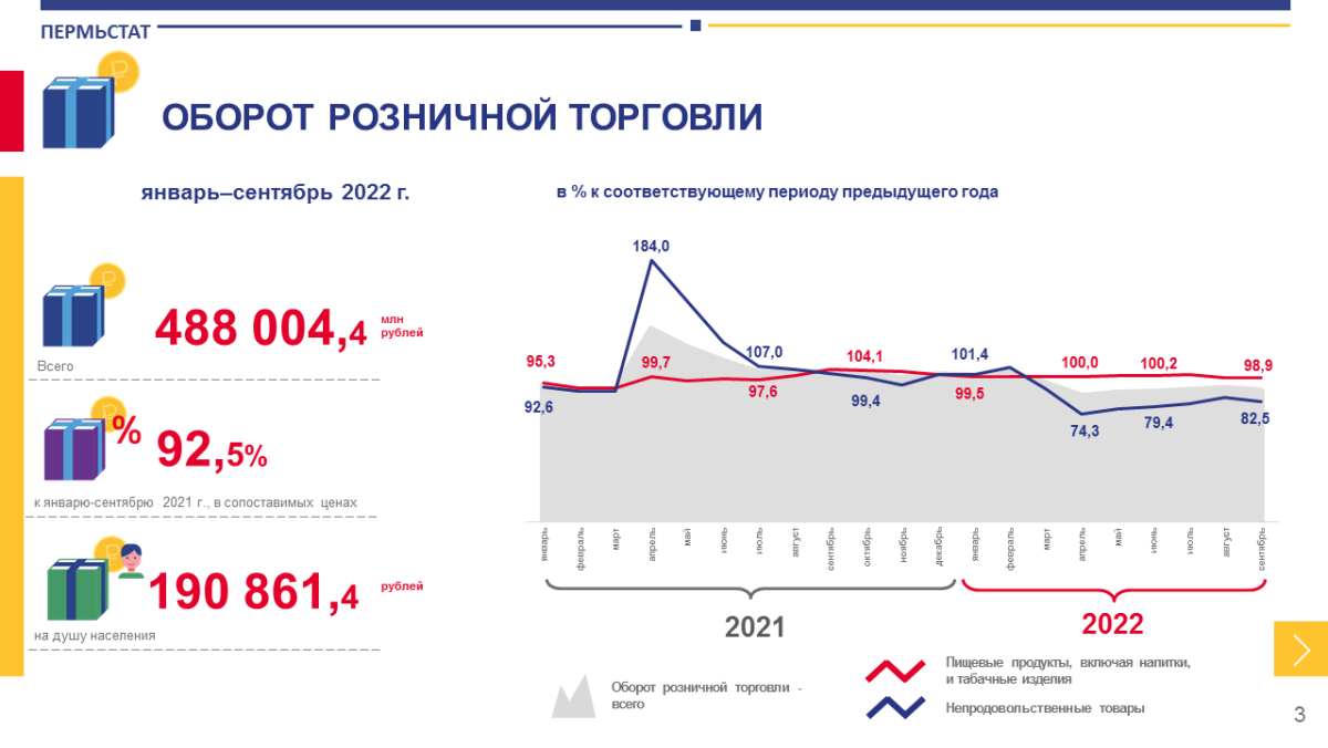 Оборот розничной торговли. Оборот розничной торговли в Пермском крае за год снизился на 7,5%.