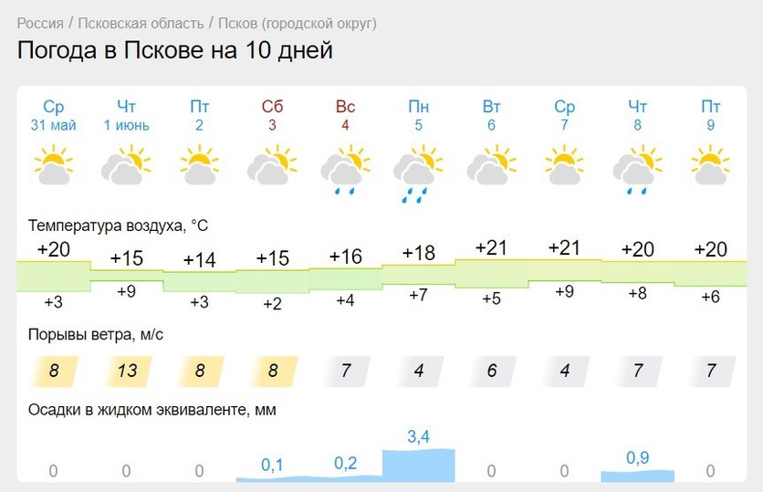 Погода псковская обл 14 дней