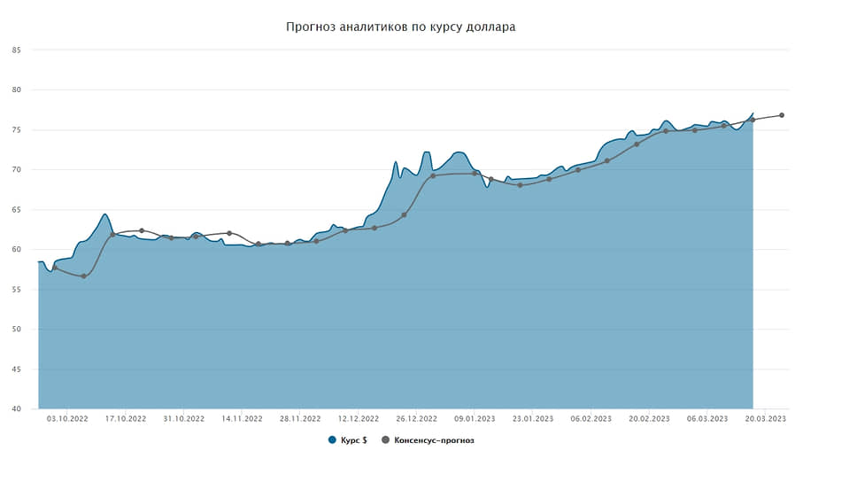 Лучший курс евро в челябинске. График роста. Курс доллара по годам. Прогноз доллара. Курс доллара в 2023 году.