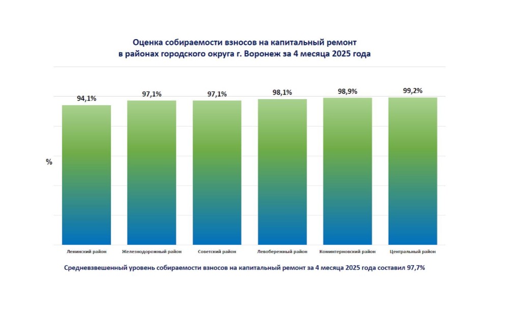 Информация Фонда капремонта Воронежской области