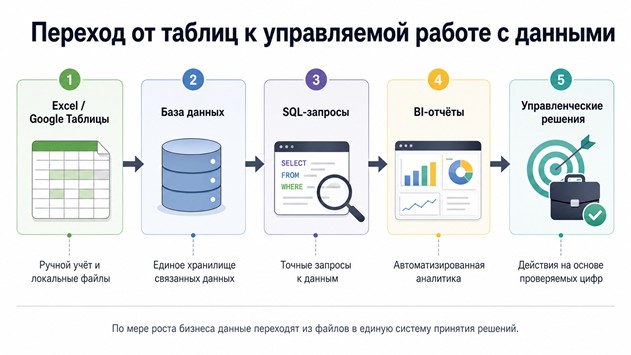 От Excel к SQL: когда бизнесу пора переходить от таблиц к базам данных