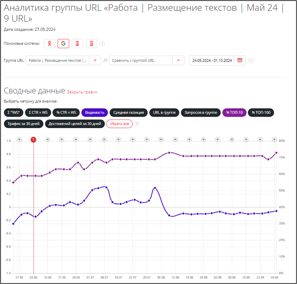 Продвинули сайт ветеринарных препаратов: раскрываем кухню SEO и рекламы