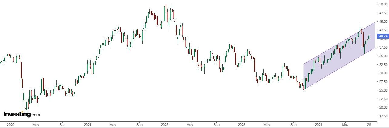 Bank of America Price Chart