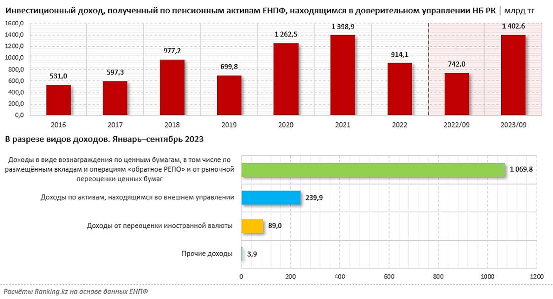 Что такое инвестиционный доход в пенсионном фонде. Инвестиционный доход. Доход от инвестиций. Инвестиционный доход по инвестиционному проекту равен. Пенсионные Активы за 2015-2020 год.