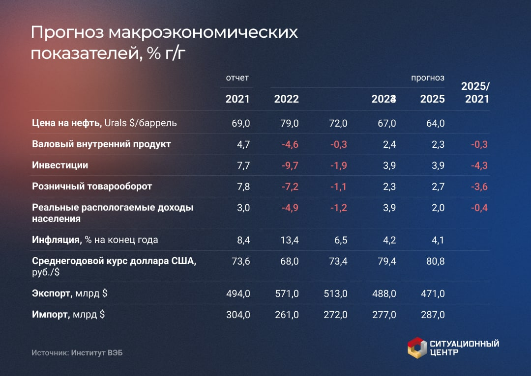 Экономика России 2025. Российская экономика в 2025. Россия в 2025г. Новости экономики России.