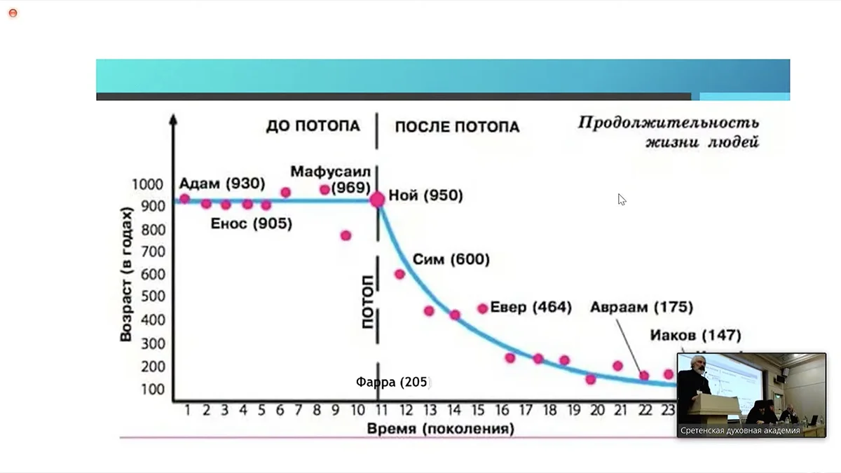 Люди живущие 900 лет. График падения. График продолжительности жизни. График продолжительности жизни до потопа. Диаграмма с годами.