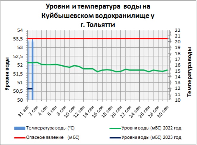 Бугорок самара уровень волги график