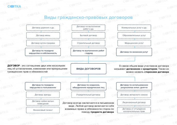 Виды договоров обществознание 9 класс схема