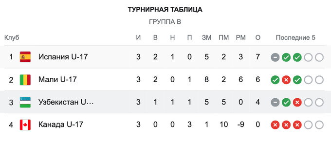 Футбол чемпионат узбекистана таблица результат