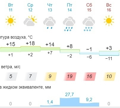 Погода в оренбурге на 14 дней