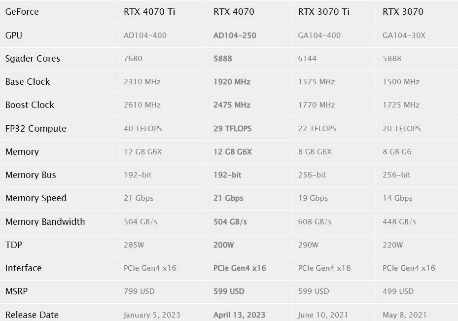 Geforce rtx 4070 характеристика. Nvidia 4070 ti. Rtx 4070 и 4080. Geforce rtx 4090 характеристики. 4070 ti super.