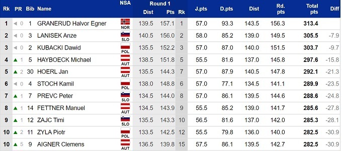 Турне 4 трамплинов результаты