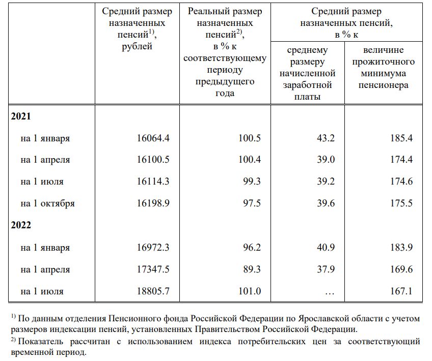 Средний размер пенсии