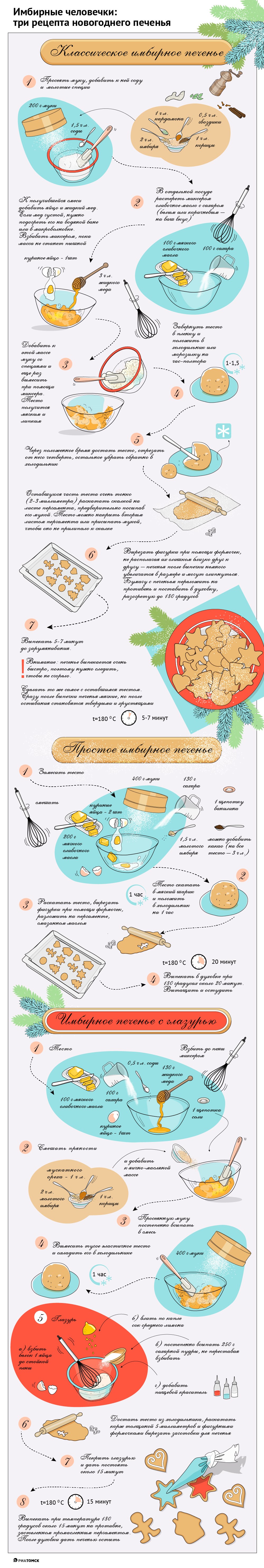 Ароматное имбирное печенье может стать хорошим подарком для близких или поднять настроение, когда Новый год уже позади. Его можно испечь в форме пряничных человечков, елочек или звезд. Если вам кажется, что это сложно, предлагаем три простых рецепта.