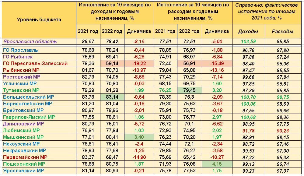 Итоги 10 лет