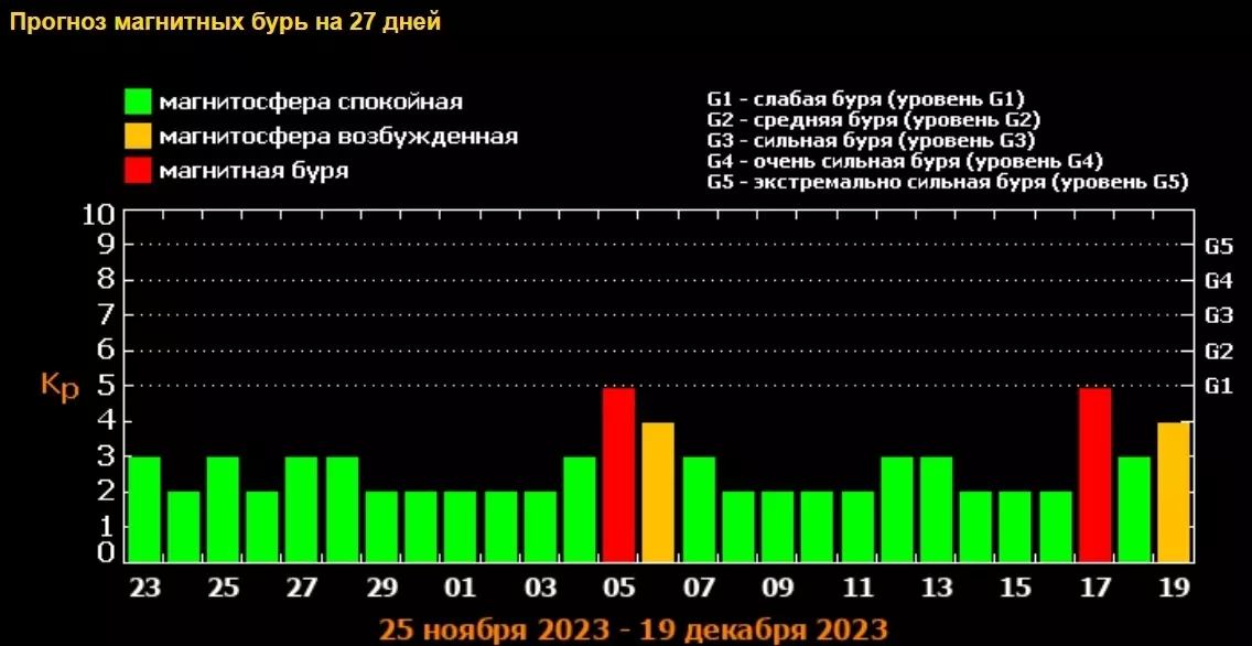 Лаборатория солнечной астрономии ики и исзф ран. Мощности магнитных бурь шкала. Магнитные бури в ноябре. Самая сильная магнитная буря.