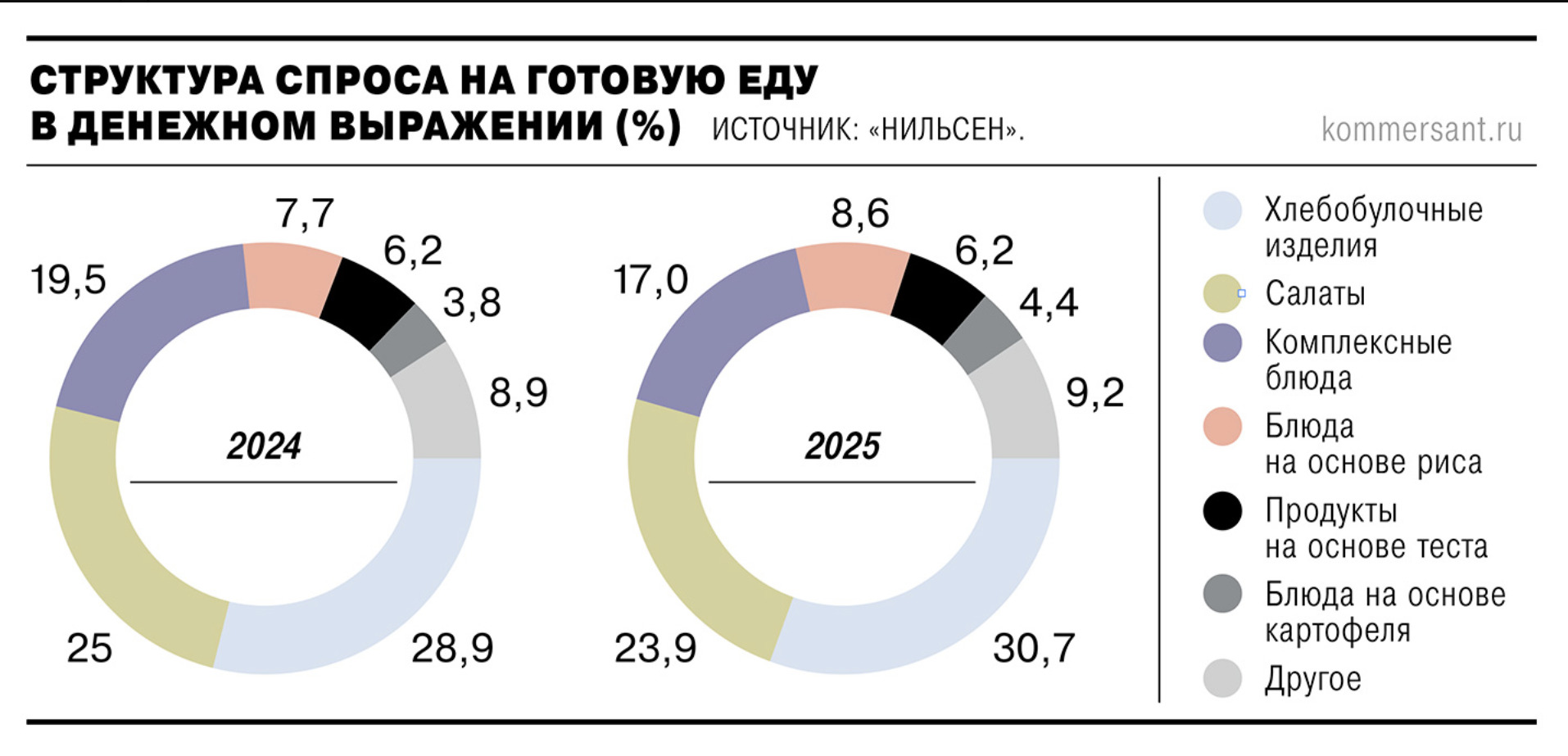 Готовая еда в России: двузначные темпы роста и новые драйверы рынка