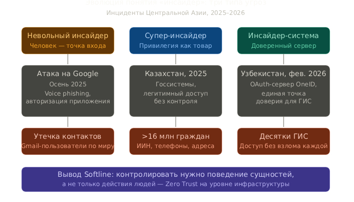 Инфографика Softline: три типа инсайдерских угроз — атака на Google, утечка данных в Казахстане, компрометация OAuth в Узбекистане