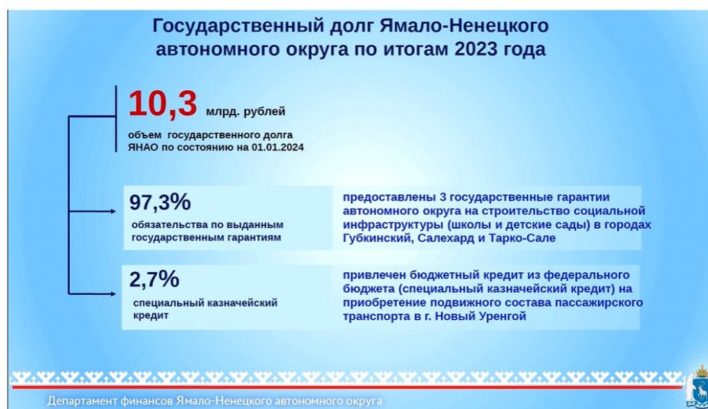 На Ямале выросли налоговые доходы за счёт роста зарплат граждан и прибыли компаний