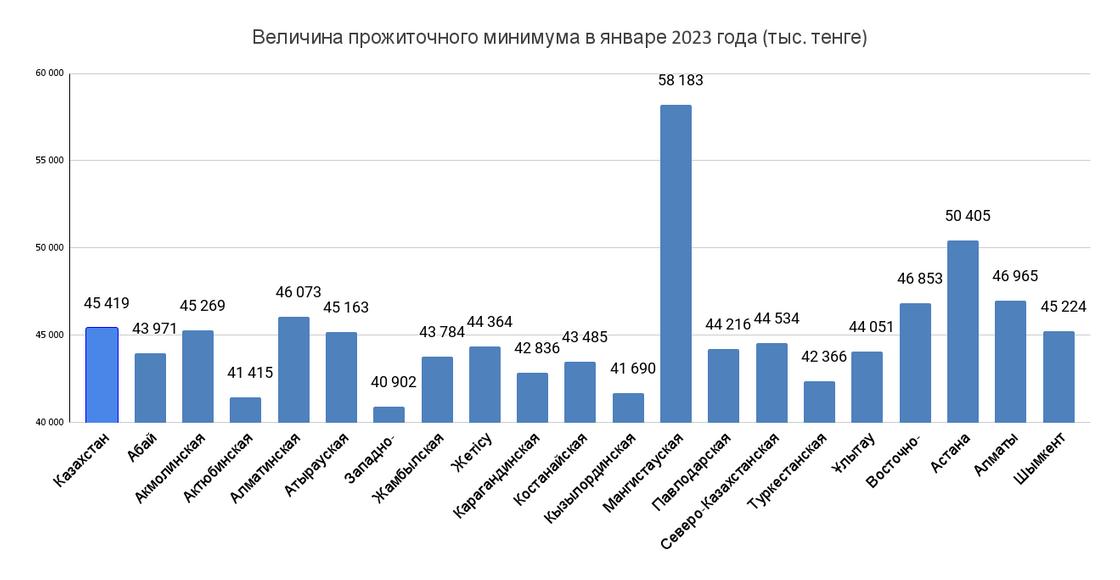Прожиточный минимум 2023 ростовская