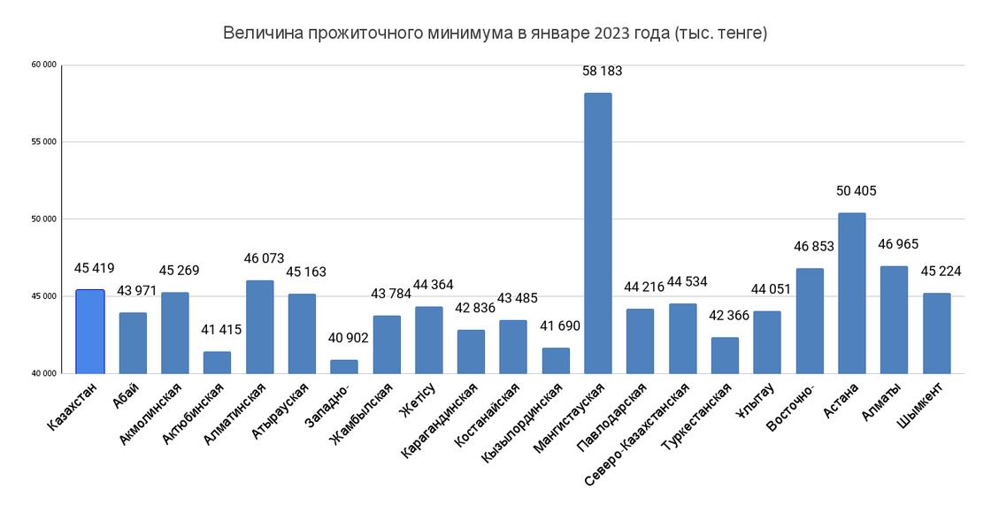 Сохранение прожиточного минимума 2023