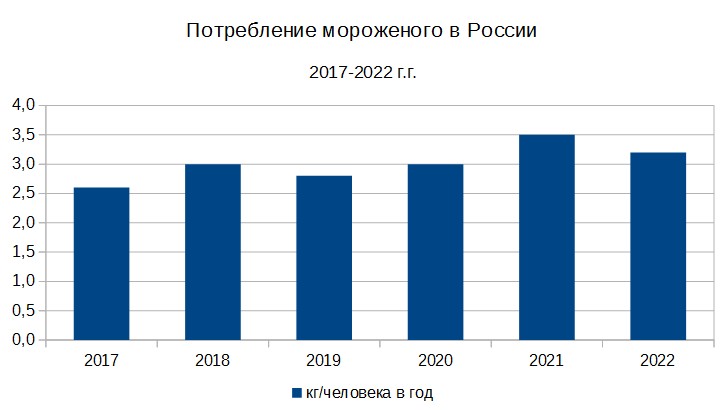 Потребление мороженого. Потребление мороженого в России. Потребление мороженого в России 2021-2023 годы. Норма потребления мороженого. Статистика по потреблению мороженого.