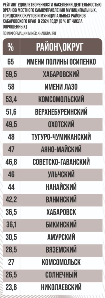 муниципалитеты хабаровского края