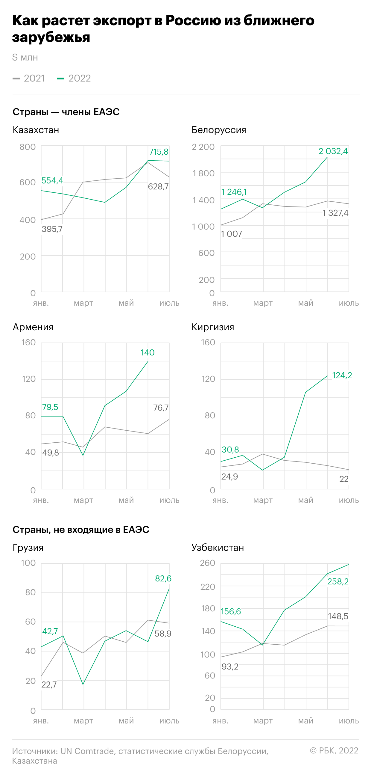 Экспорт увеличился. Страны ЕАЭС 2022. Статистика экономики России 2022. Экономика Украины. Инфографика РБК 2022.