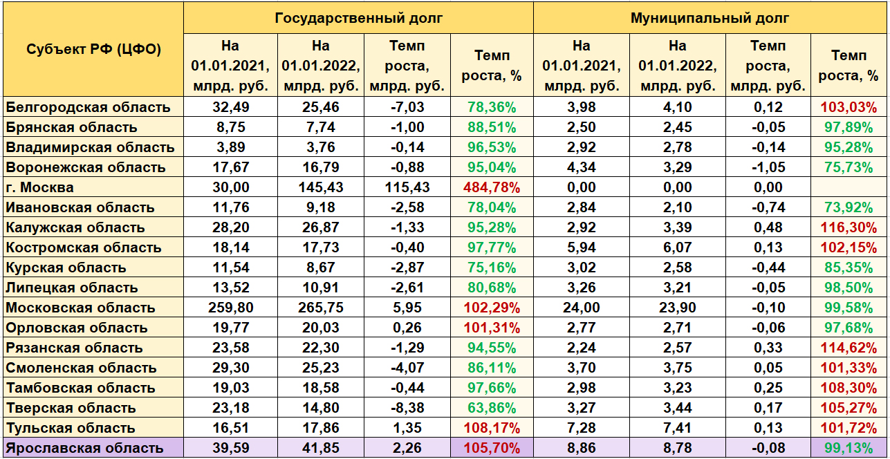 долг москвы