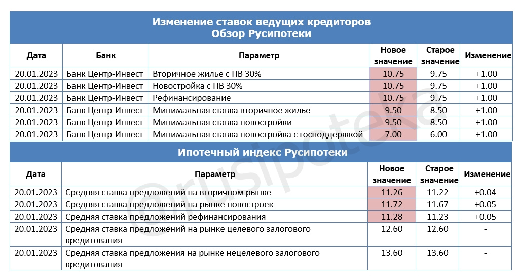 Изменения в ипотеке