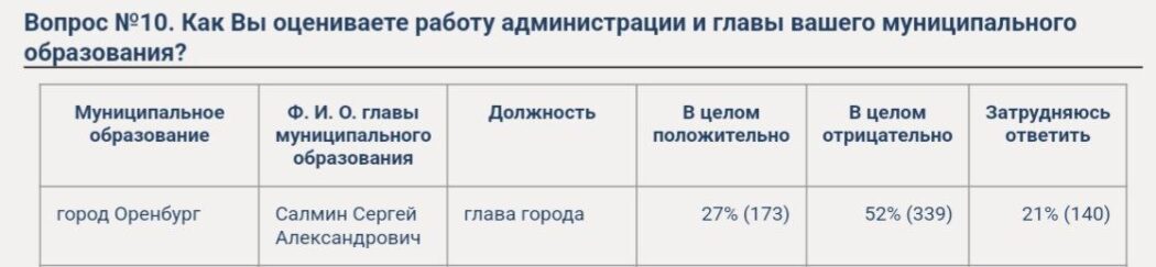 Должности глав округов в Оренбурге, несмотря на обещания мэра Салмина, остаются вакантными