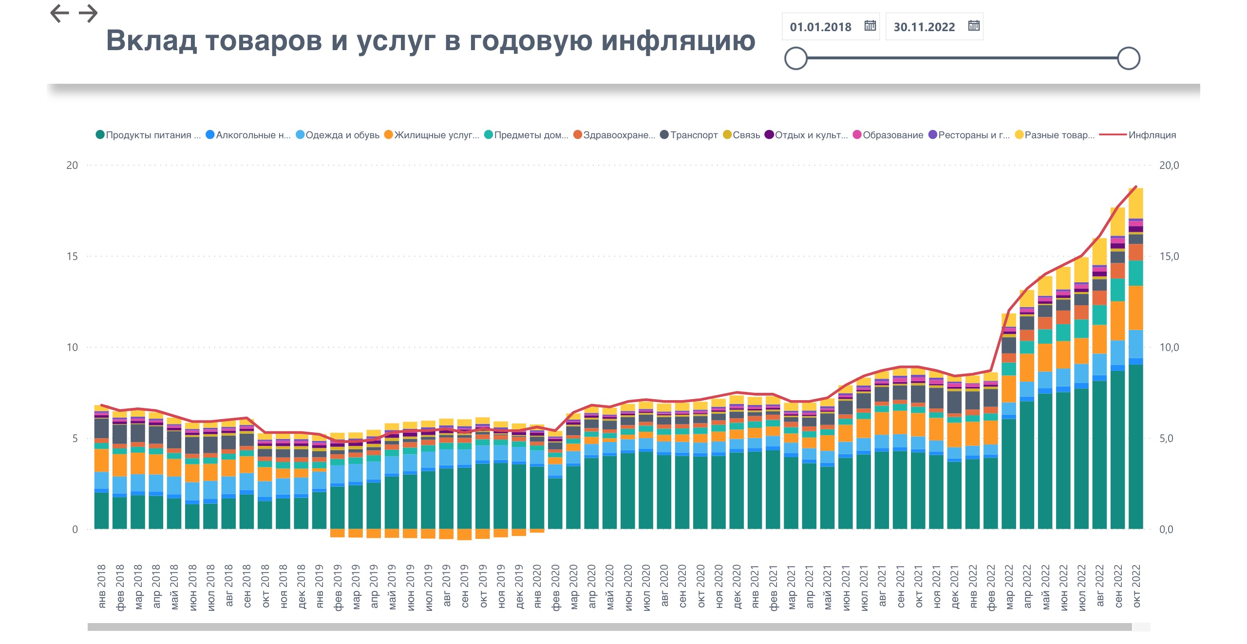 Индексы потребительских цен ноябрь 2022