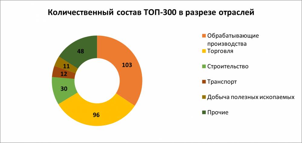 В авангарде экономики. ТОП-300 крупнейших предприятий Пермского края по итогам 2024 года