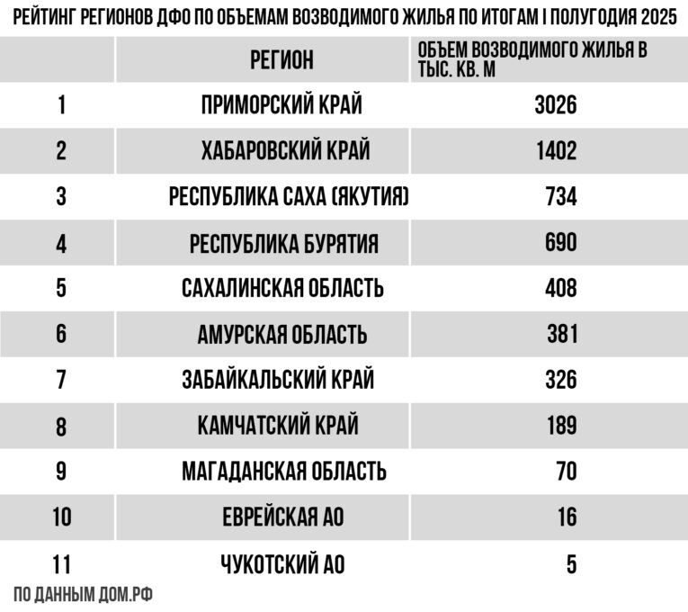 строительство жилья 2025