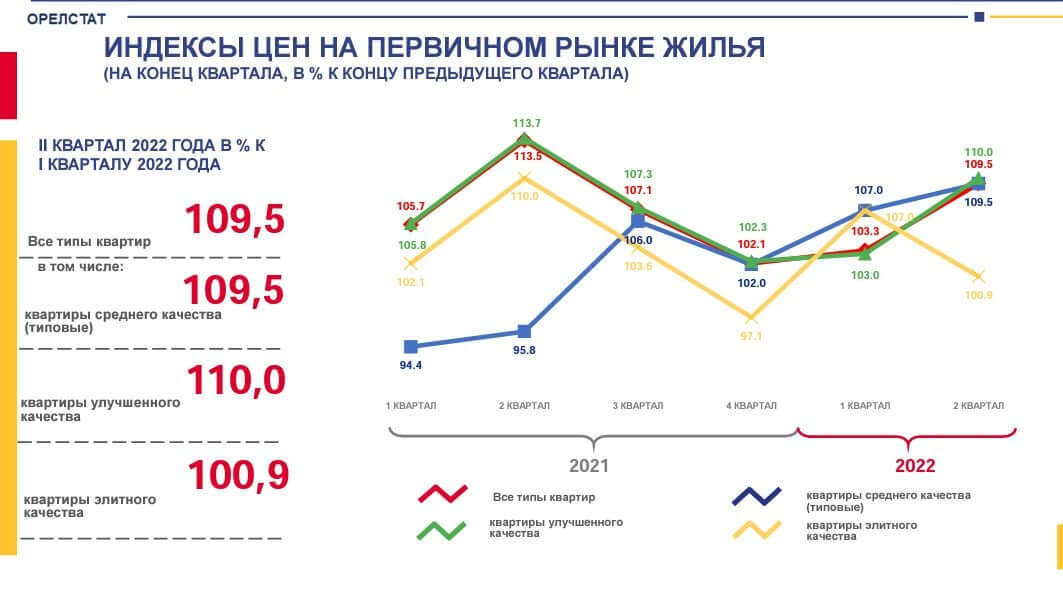Индекс цен 2024 год. Индексы цен на рынке жилья. Индекс стоимости жилья 10 лет. 4 Квартал 2023. Кварталы 2023 года.