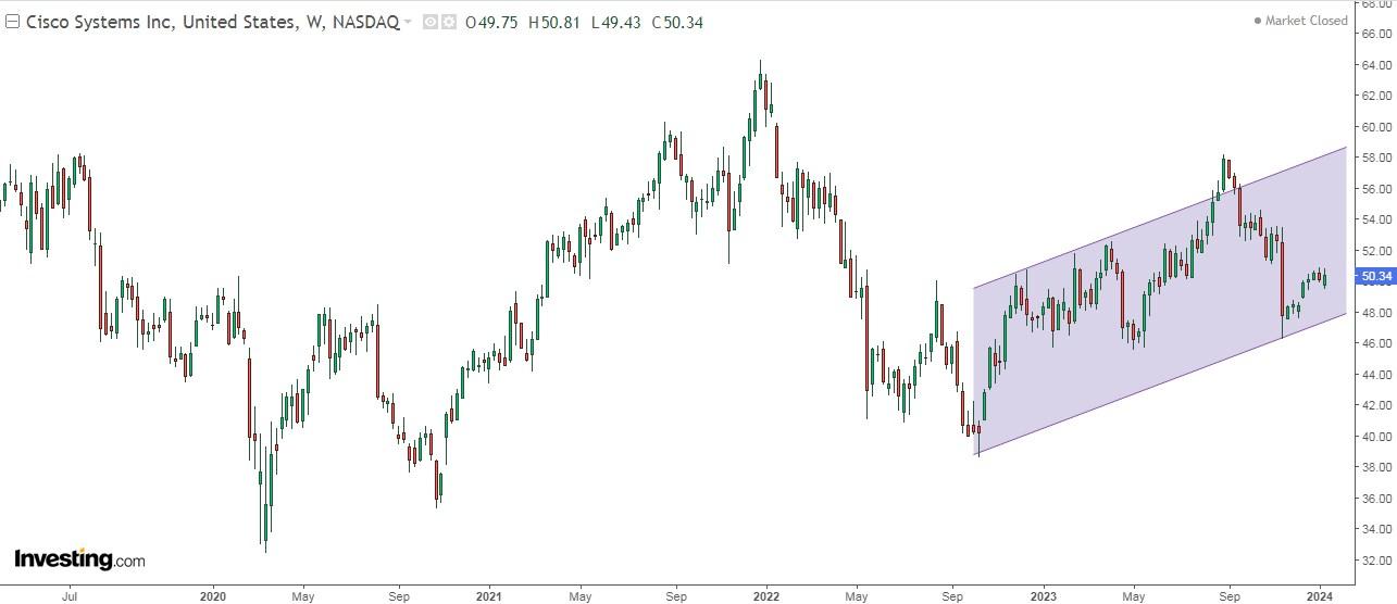 Cisco Systems Stock Chart