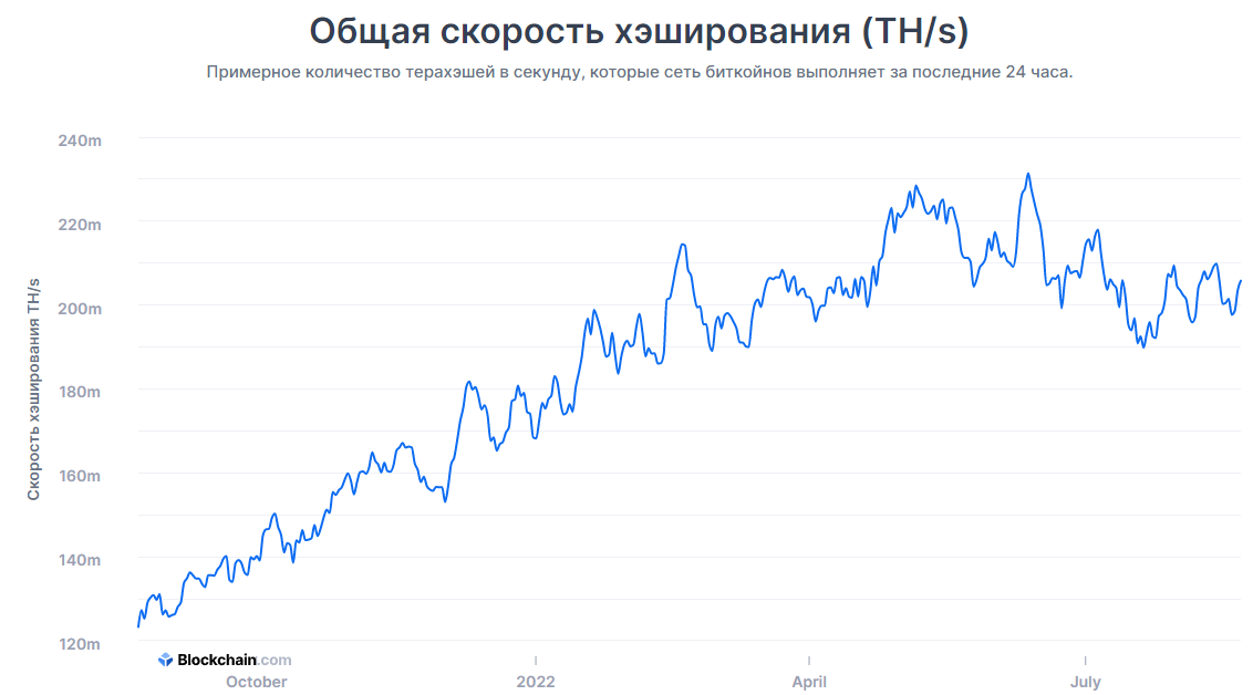 Транзакции биткоина. Падение биткоина. Стоимость биткоина. Биткоин в августе. На чем майнить биткоин.