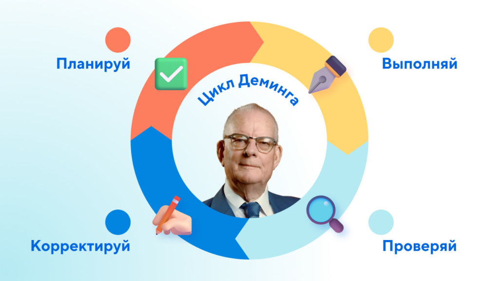 Что такое цикл Деминга PDCA: этапы и шаги для эффективного управления