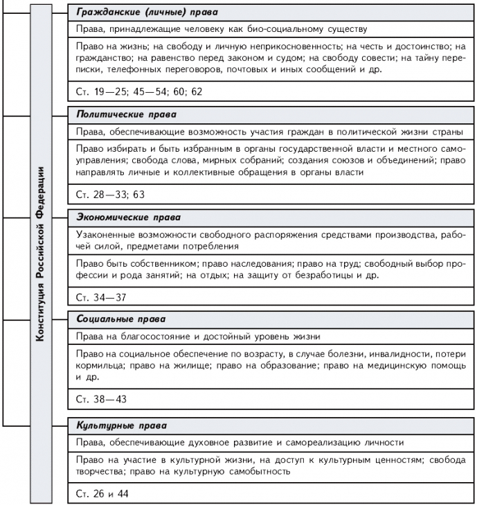 Права человека прописанные в конституции рф схема