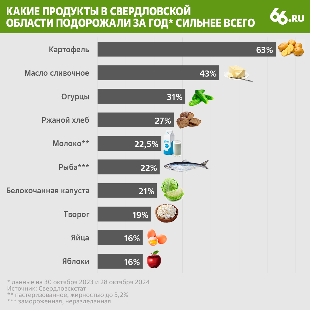 Не только масло и яйца. Топ-10 продуктов, которые подорожали в Екатеринбурге сильнее всего