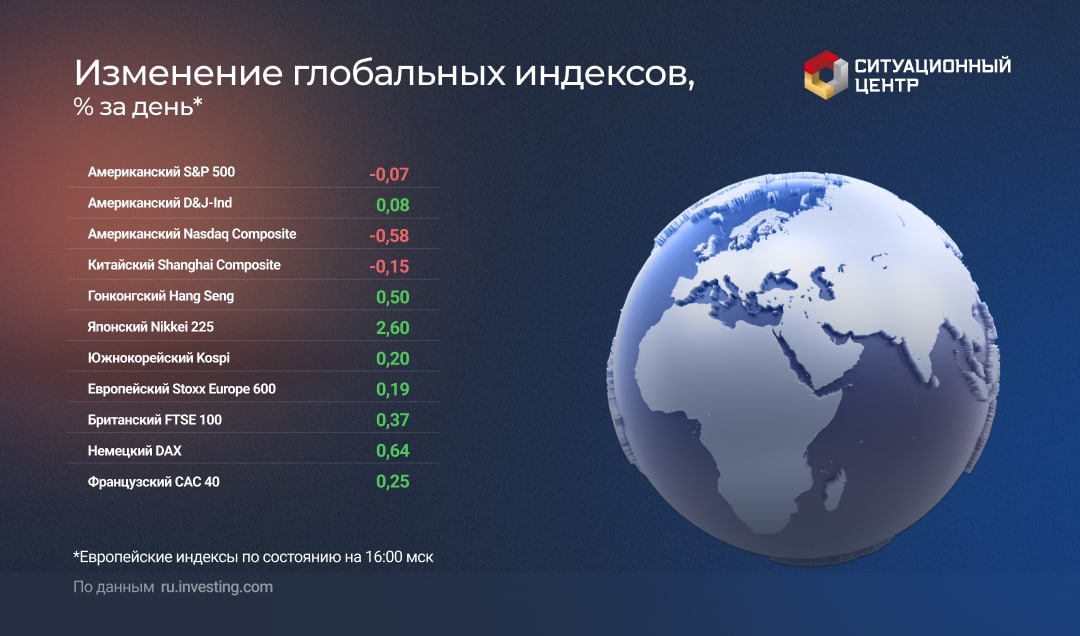 Индексы мирового фондового рынка