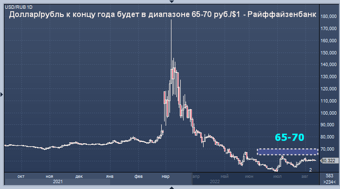Конверсия рубля к доллару