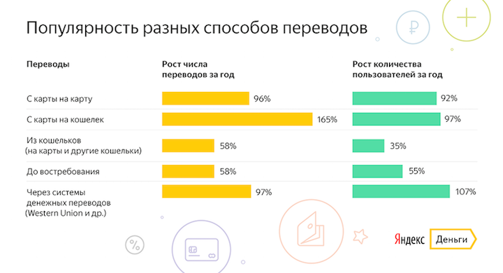 Статистика перевод. Способы денежных переводов. Способы перевода.