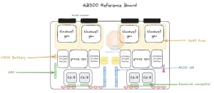 SemiAnalysis GB300 Board-Design