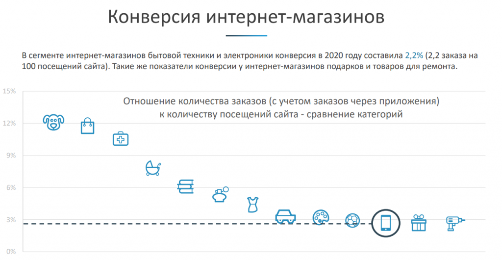 Конверсия интернет магазина