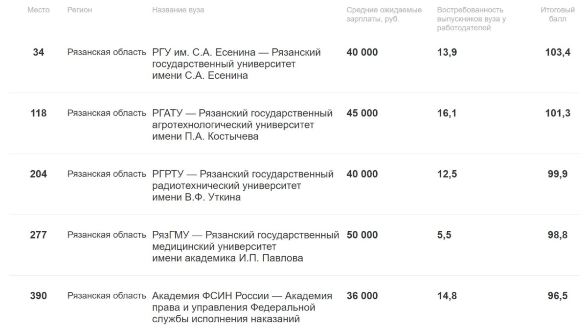 Рязанский институт. Институты рязани после 11. Здание ргрту рязань. Учебные корпуса ргрту. Рязанский институт.