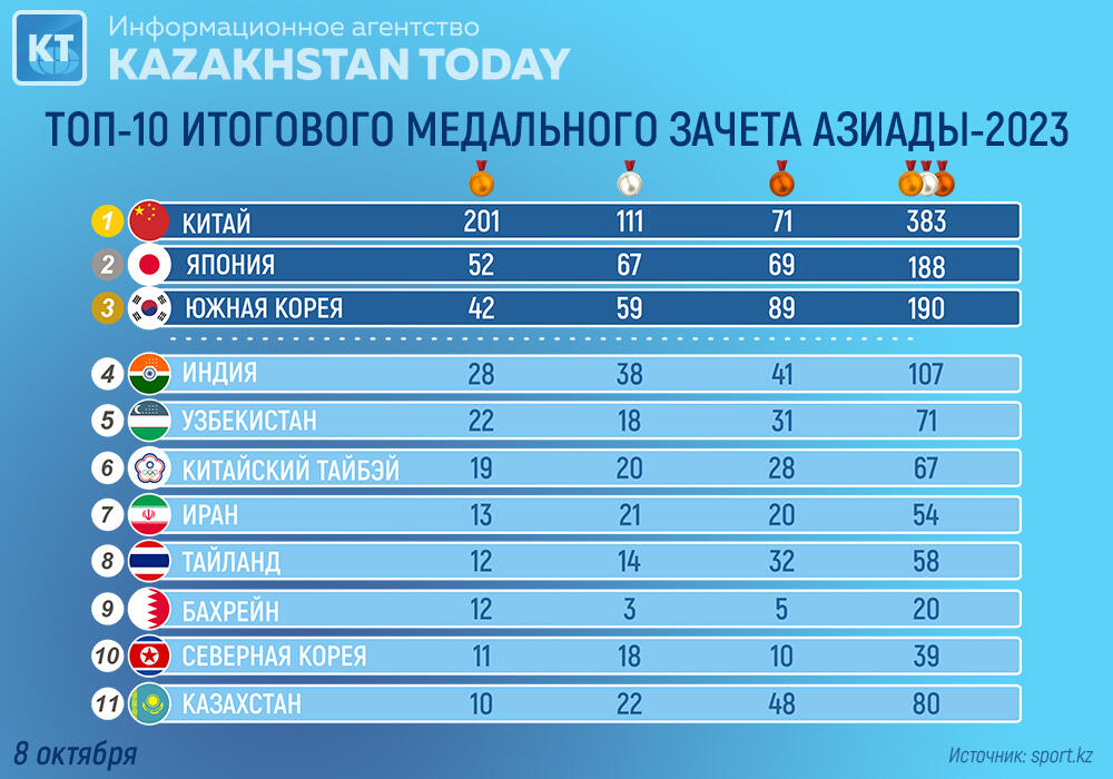 Медальная таблица паралимпиады 2024. Медальный зачет азиатских игр 2023 Казахстан.