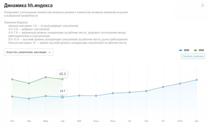 Фото: stats.hh.ru 